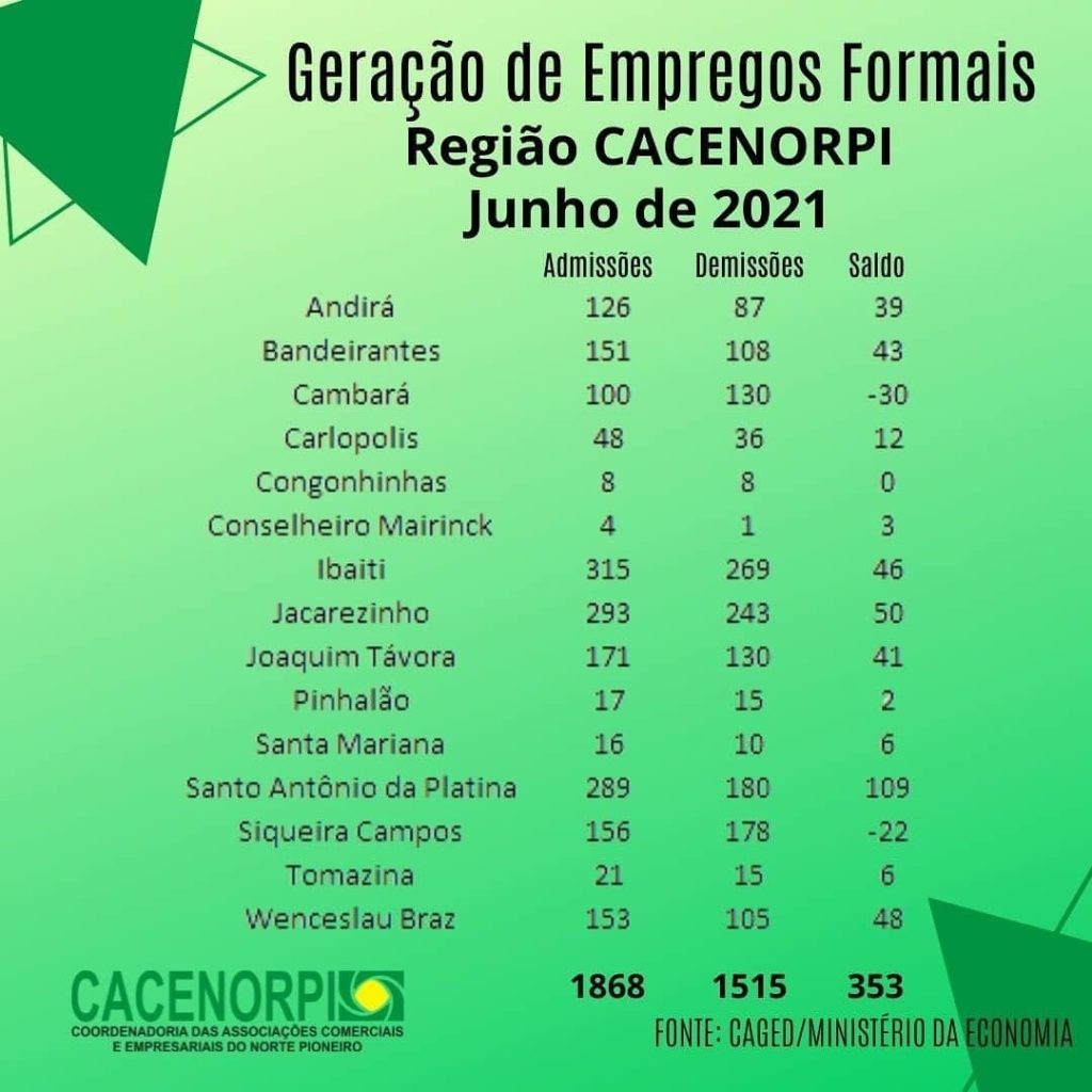 Região da CACENORPI tem saldo positivo de empregos em Junho!