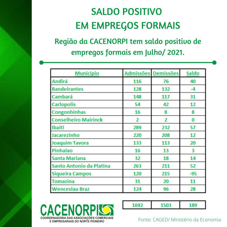 Resultado do CAGED de Julho de 2021 traz novamente números positivos para a região da CACENORPI