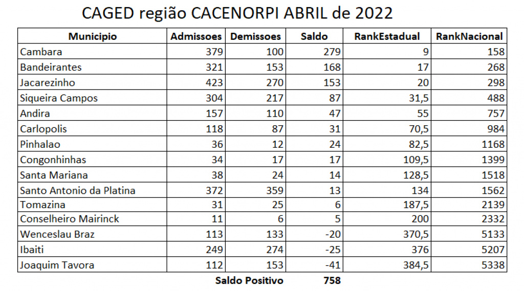 Região Norte Pioneiro do PR tem saldo positivo em novos empregos.