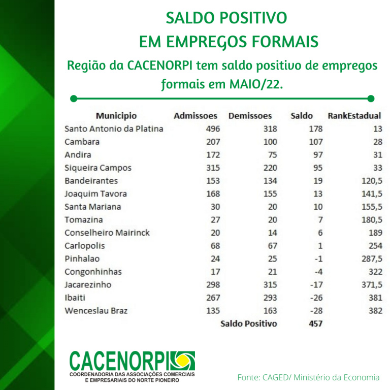 Região Norte Pioneiro gera 457 novos postos de trabalho em MAIO 22.